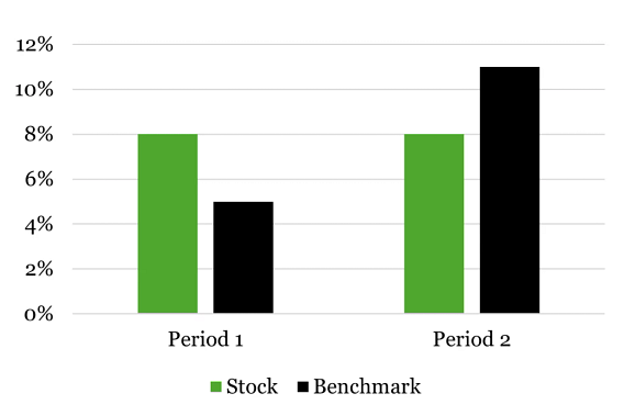 Retorno de uma ação consistente vs benchmark volátil em dois períodos distintos