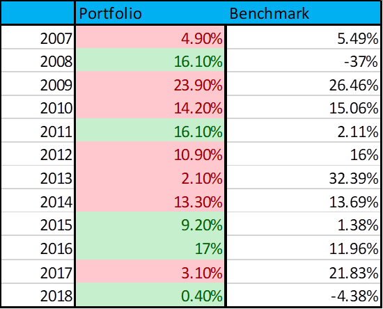 Retornos anuais de portfolio focado em preservação vs benchmark de mercado, 2007-2018