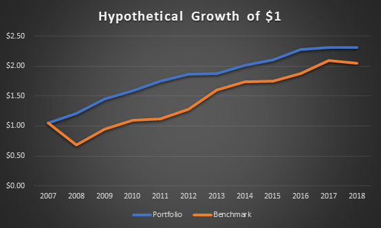Crescimento hipotético de US$1 investido entre 2007 e 2018: portfolio focado em retorno absoluto vs benchmark