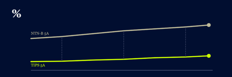 SPREAD BRASIL-EUA DE 5,6 PONTOS ESCONDE MENOS RISCO DO QUE PARECE