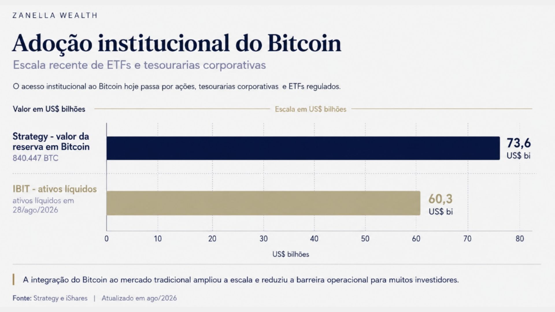 Adocao institucional do Bitcoin, ativos do IBIT e reserva da Strategy