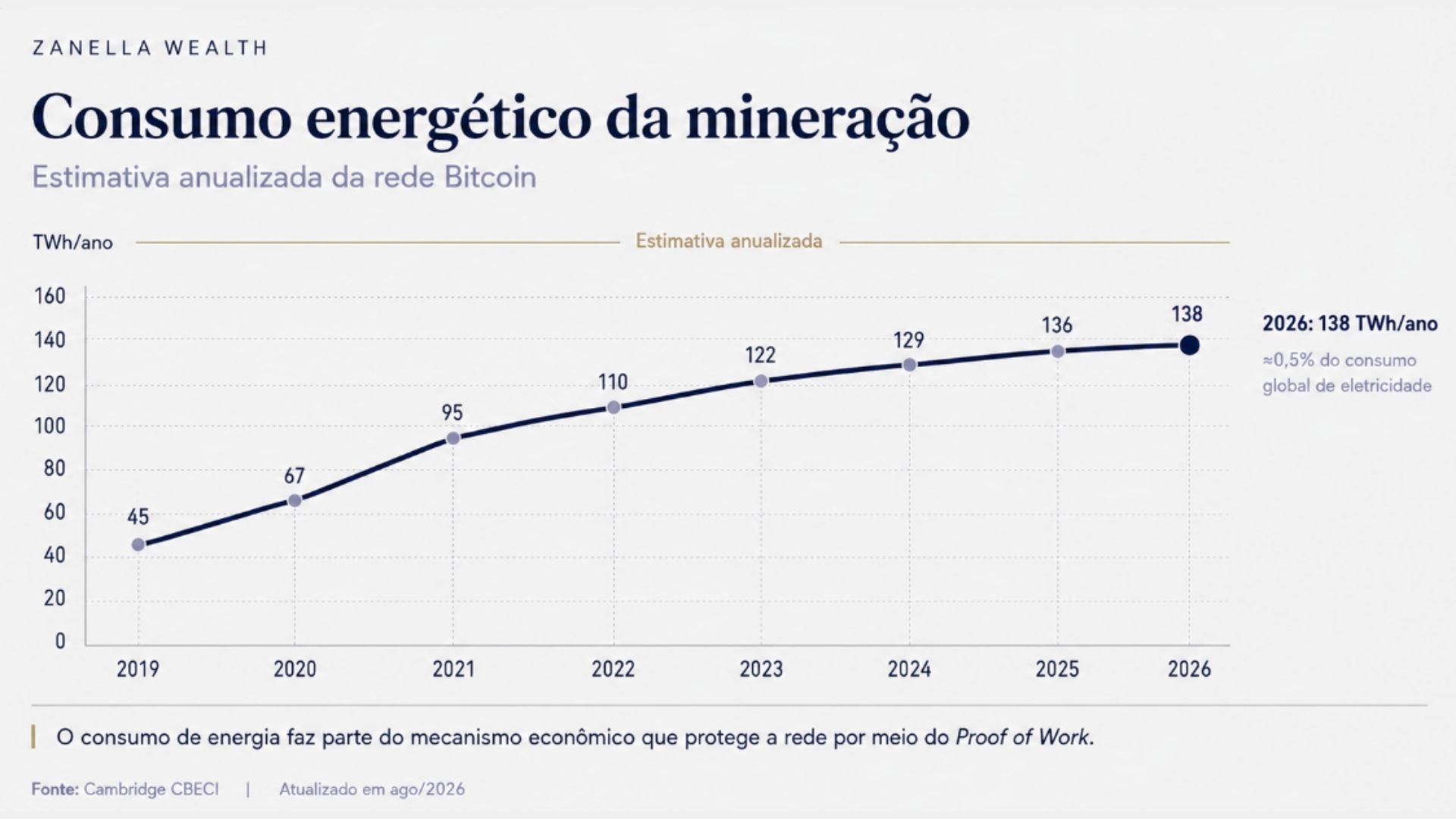 Consumo energetico anual da mineracao de Bitcoin em TWh