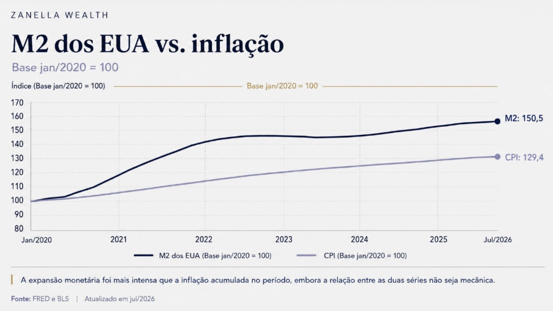 M2 dos EUA contra inflacao, base janeiro de 2020 igual a 100