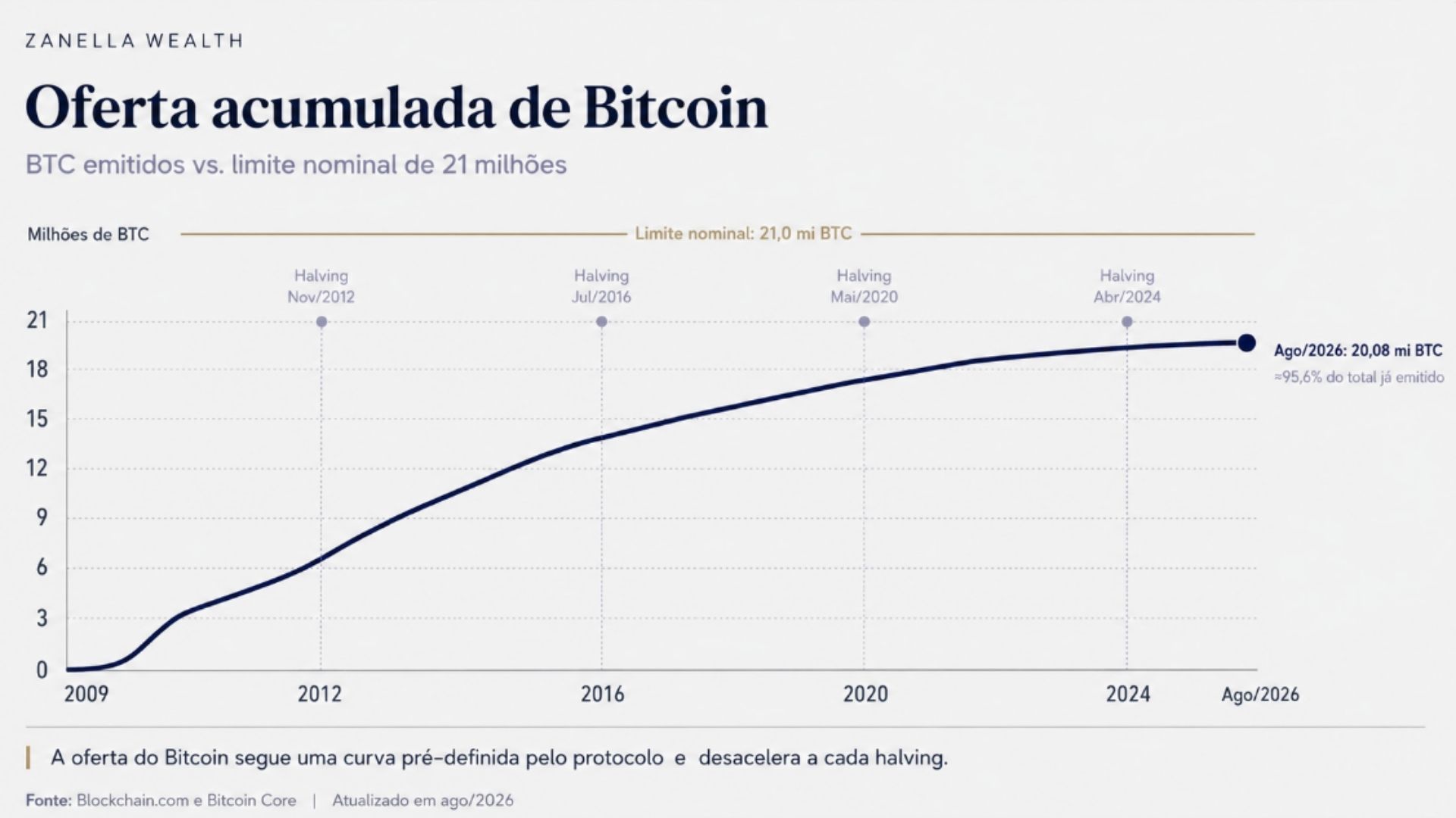 Oferta acumulada de Bitcoin contra o limite nominal de 21 milhoes