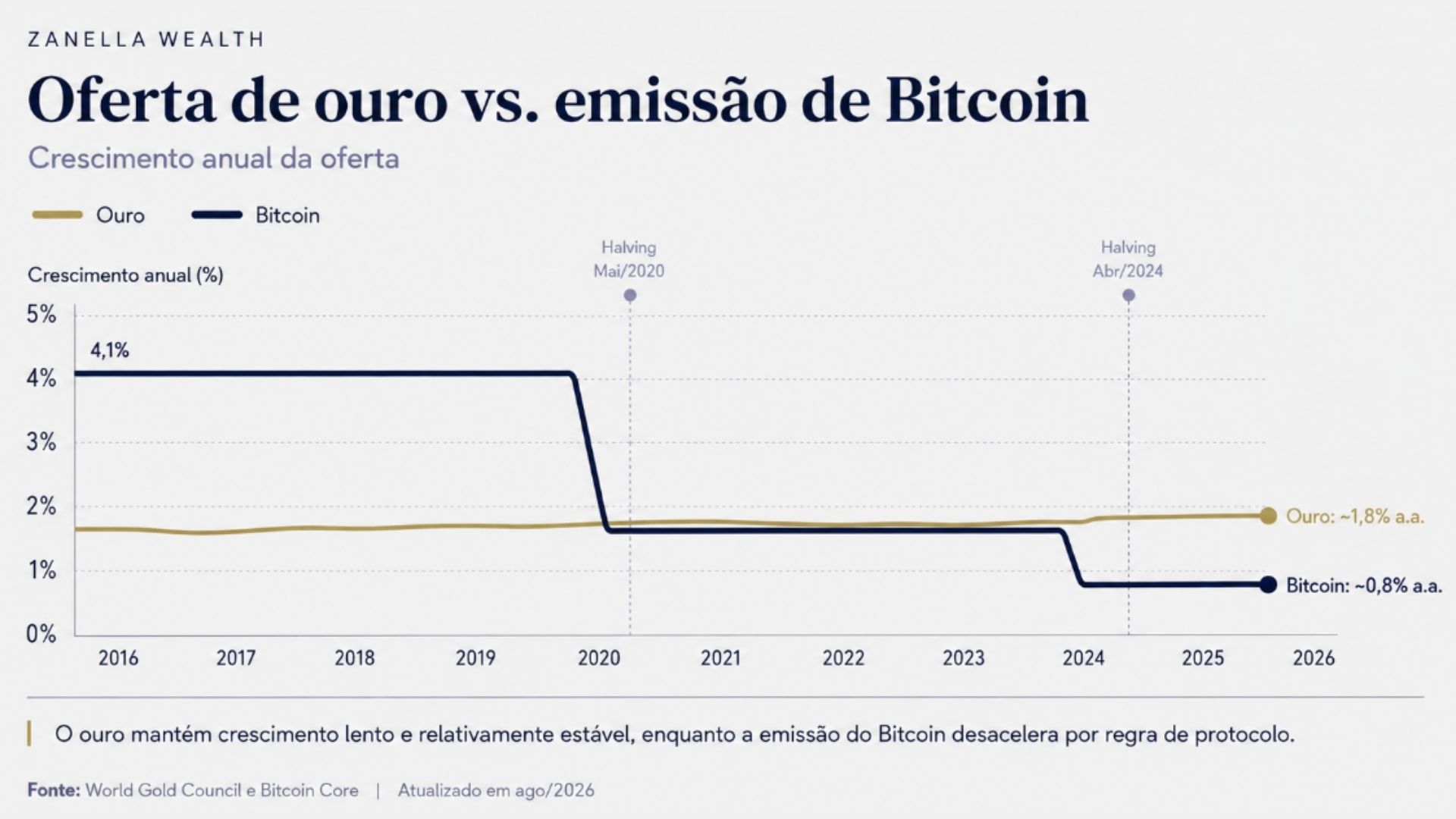 Oferta de ouro contra emissao de Bitcoin, crescimento anual da oferta