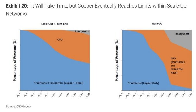 Projeção da Bernstein e da 650 Group para a participação de cobre, óptica coempacotada e interposers nas redes scale-up e scale-out de data centers, entre 2025 e 2035