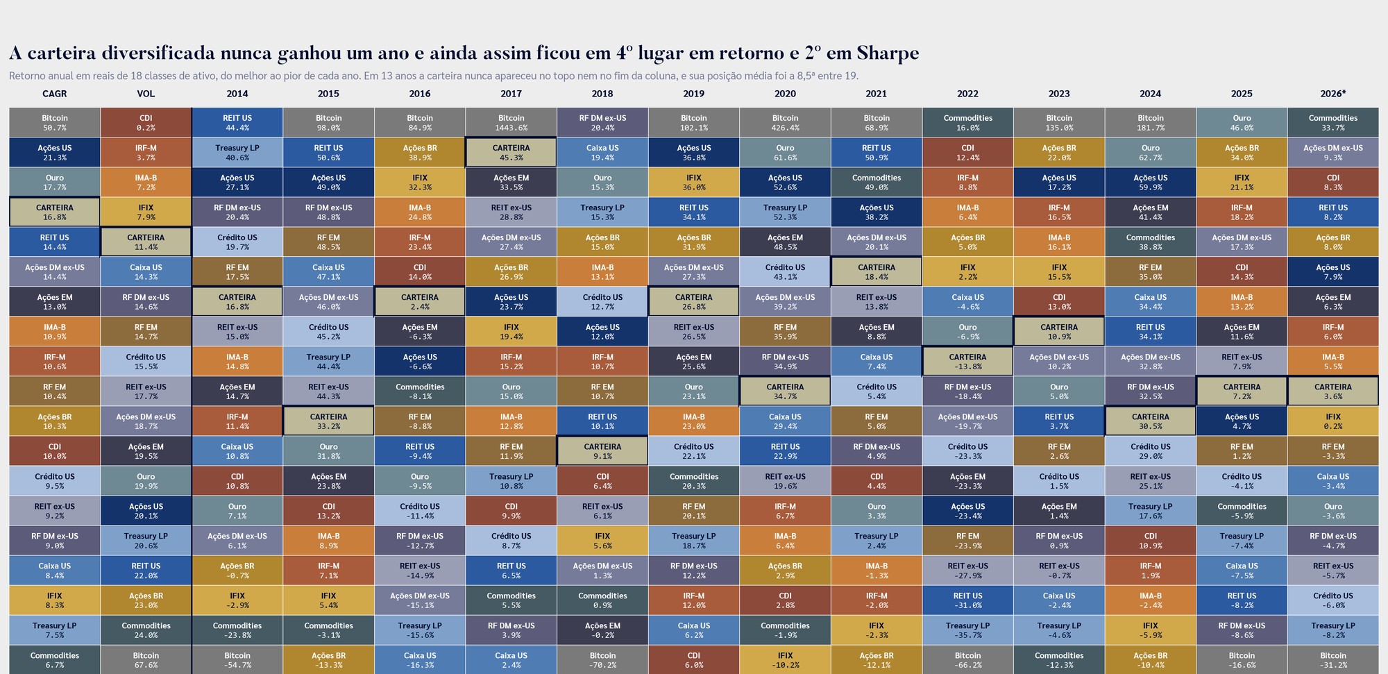 Quadrante de retorno anual de 19 opcoes de investimento entre 2014 e 2026, com a carteira diversificada destacada
